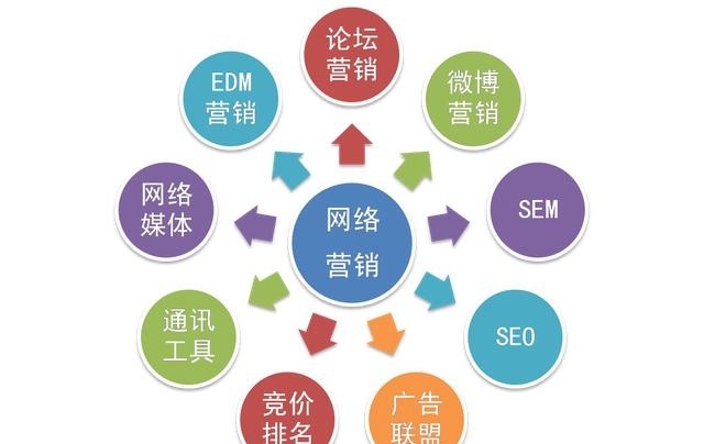 避开网络营销策划四大误区 企业形象策划的关键步骤