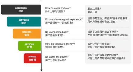 基于AARRR模型分析猪八戒网企业形象策划的用户生命周期