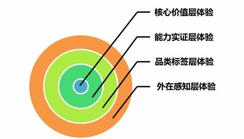 无体验不营销 四层设计把体验效果做进消费者心里